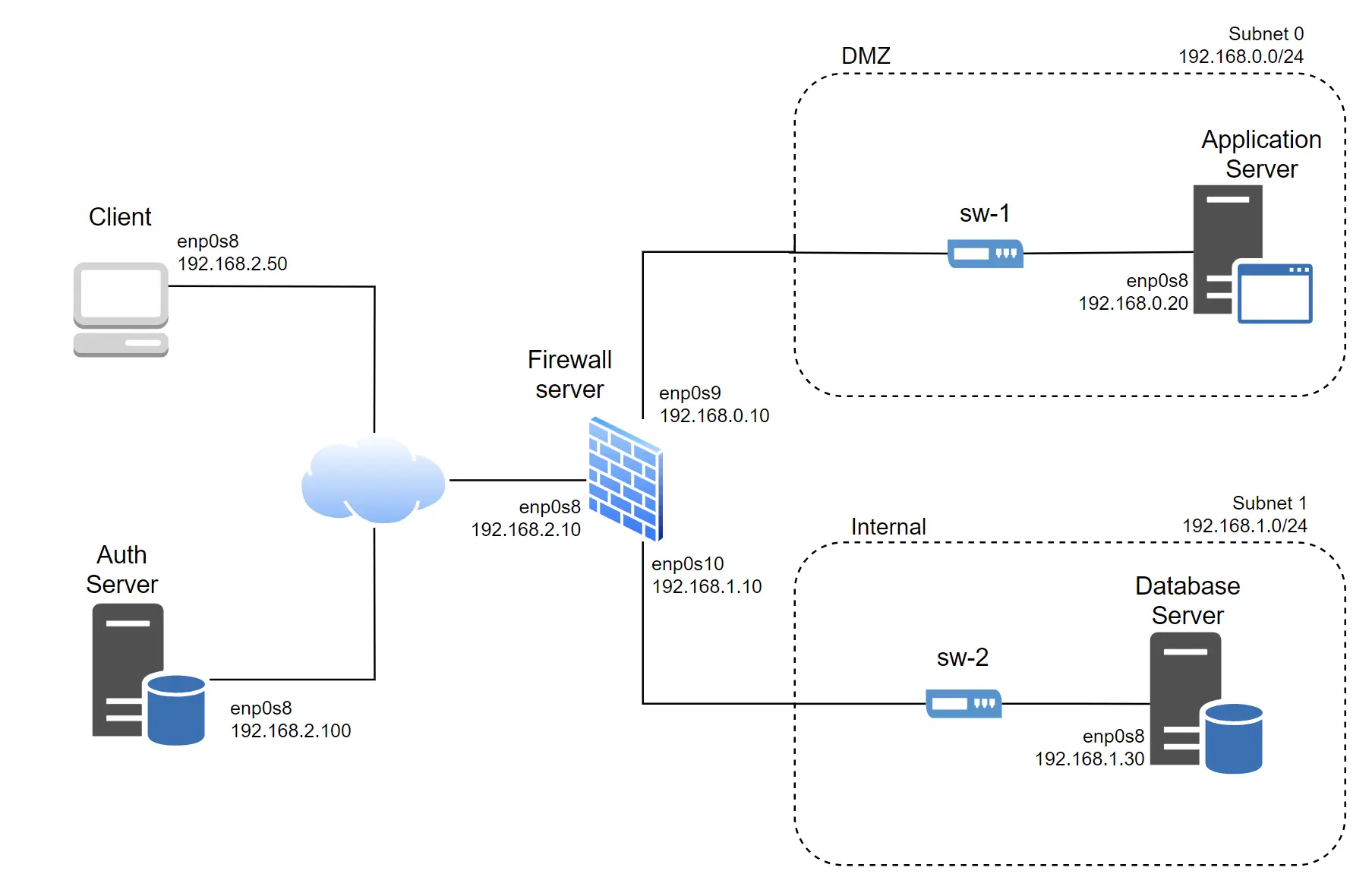 Secure Exchange of Electronic Health Records